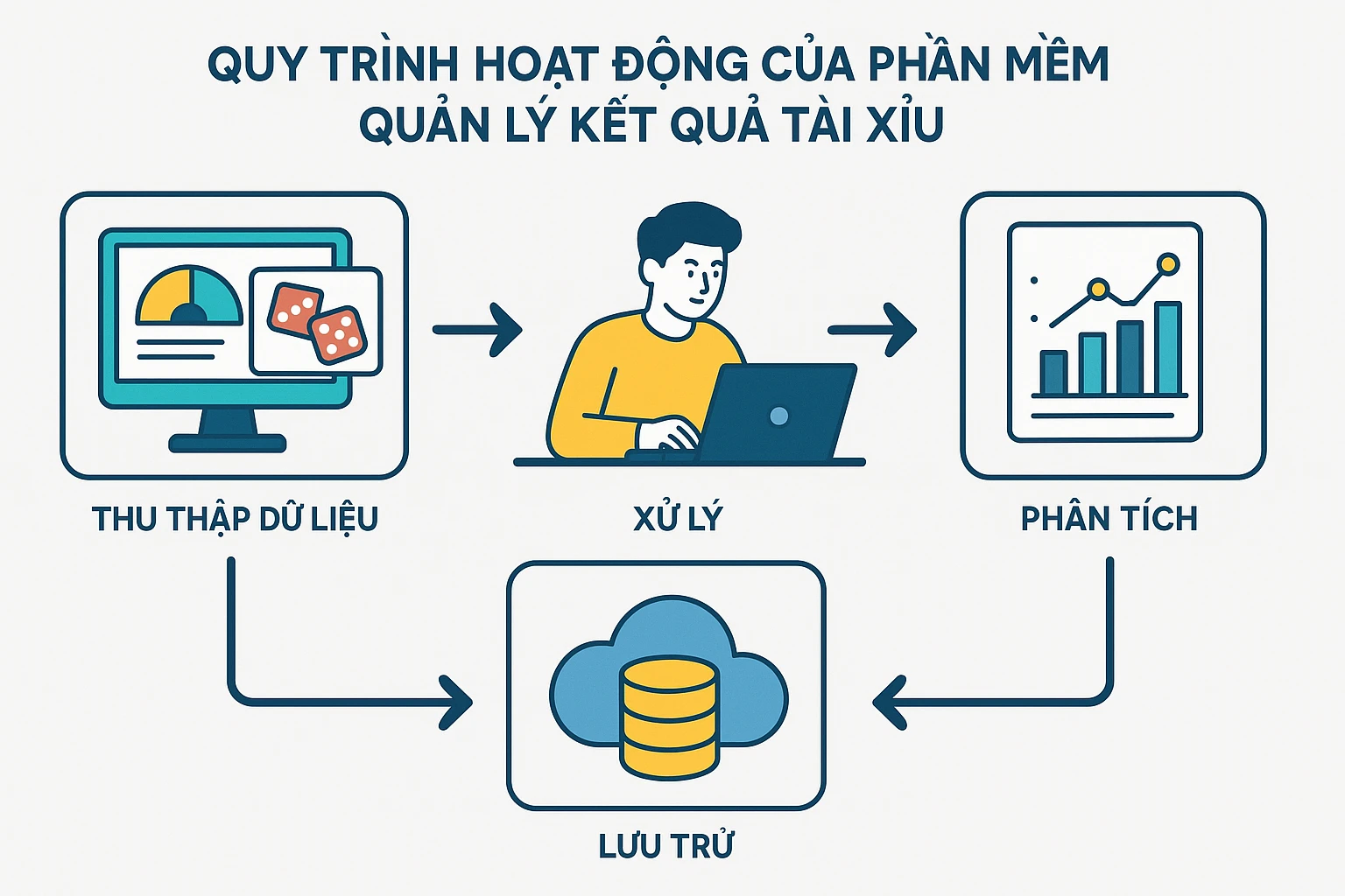 Hình minh họa quy trình hoạt động của phần mềm quản lý kết quả tài xỉu, hiển thị sơ đồ gồm các bước thu thập dữ liệu, xử lý, phân tích và lưu trữ...